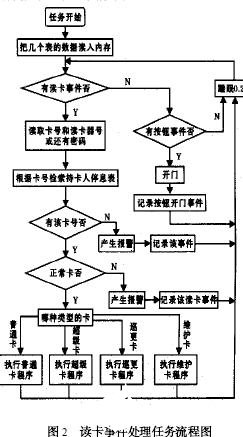 智能门禁系统的工作原理及其运行机制