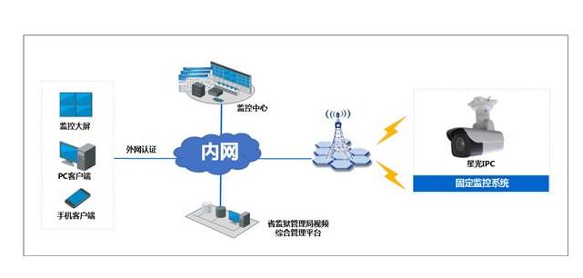 监控系统在智能方面有哪些体现