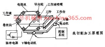 电火花线切割加工材料利用率高