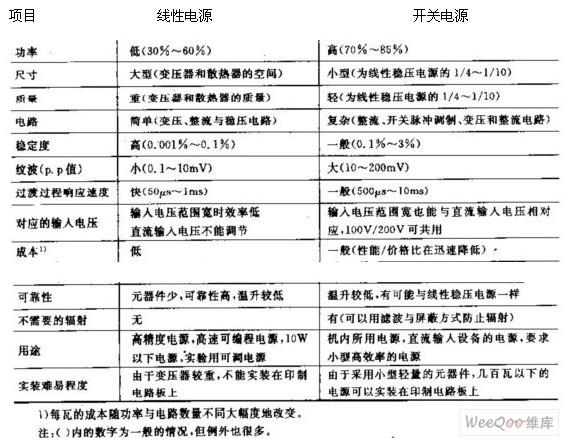 线性电源的用途