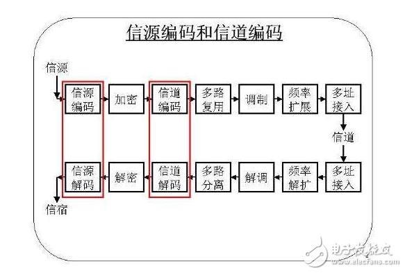 编码器译码器作用