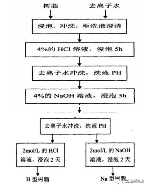 离子交换树脂缺点