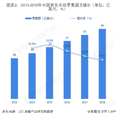 箱包的行业现状和趋势