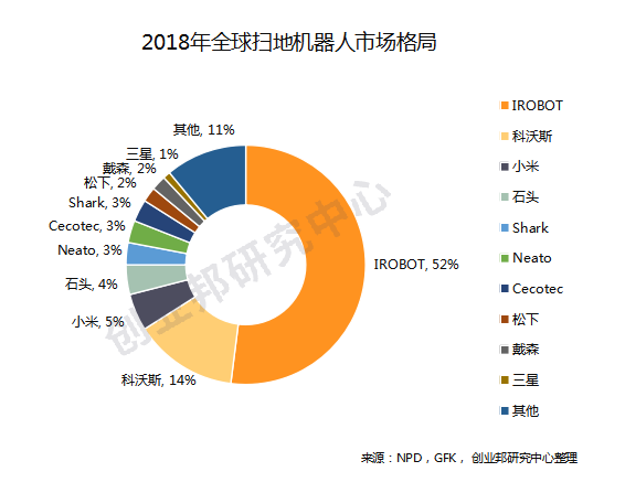 清洁机器人发展现状