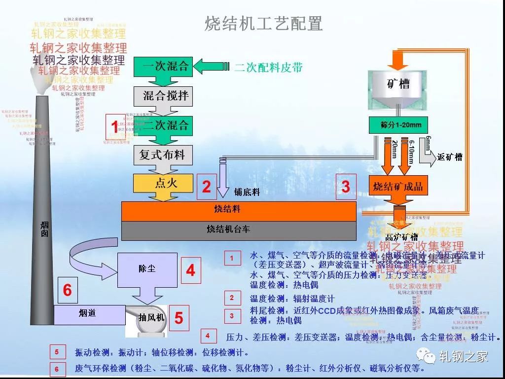 腈纶生产企业的工艺流程