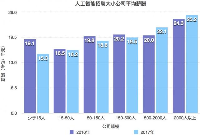 人工智能专业毕业生的薪资水平是多少?