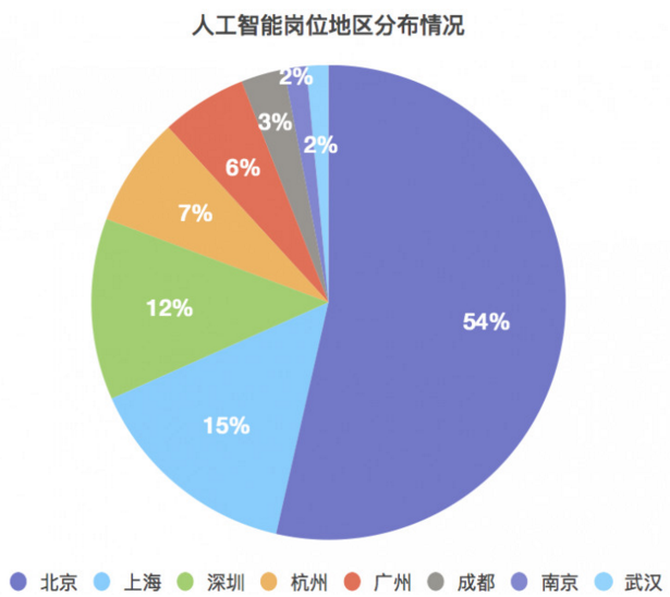 人工智能专业本科毕业生就业薪资待遇