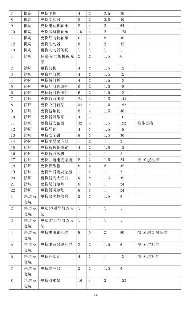 电梯配件表格