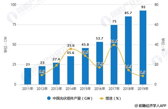 太阳能组件行业现状与前景展望