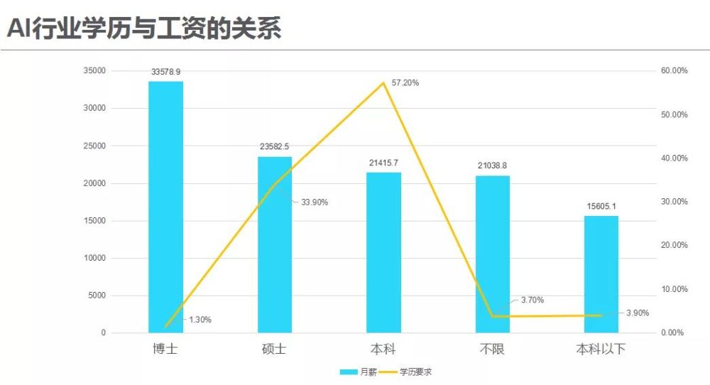 人工智能就业方向及前景薪资分析