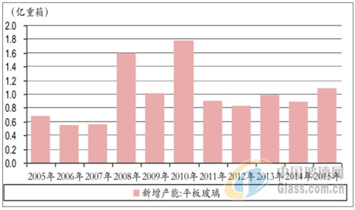 玻璃原片产能，行业现状及未来趋势分析