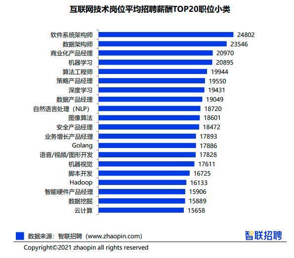 人工智能专业毕业生薪资