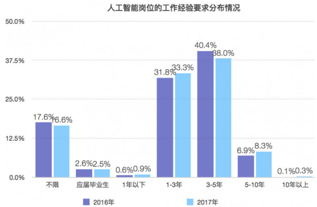 人工智能就业前景、要求和薪资情况深度解析