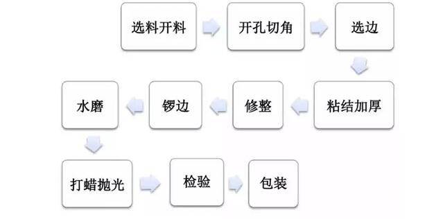 石英加工工艺流程详解