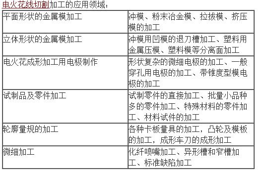 电火花线切割加工的适用范围简述