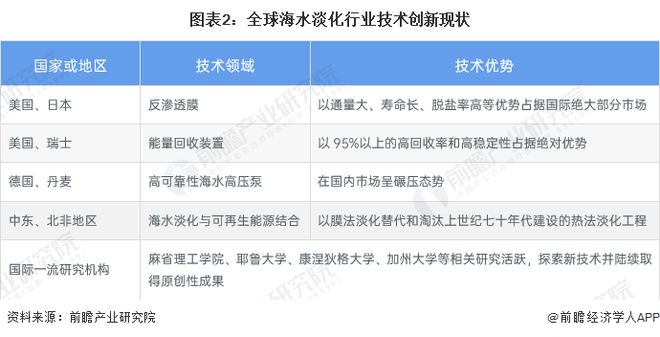 海水淡化技术发展现状及应用